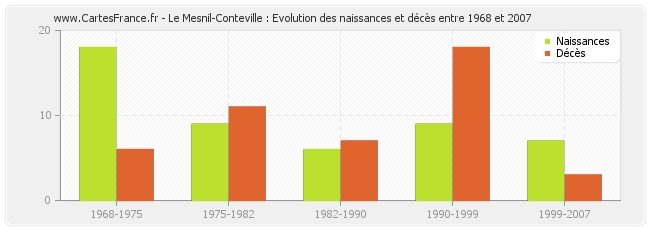 Le Mesnil-Conteville : Evolution des naissances et décès entre 1968 et 2007